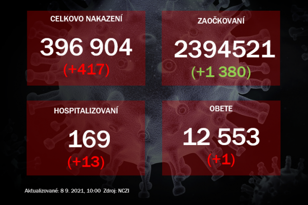 V utorok malo pozitívny výsledok PCR testu 417 ľudí