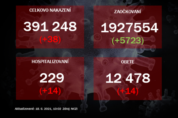 PCR testy odhalili 38 prípadov nákazy, počet hospitalizovaných stúpol