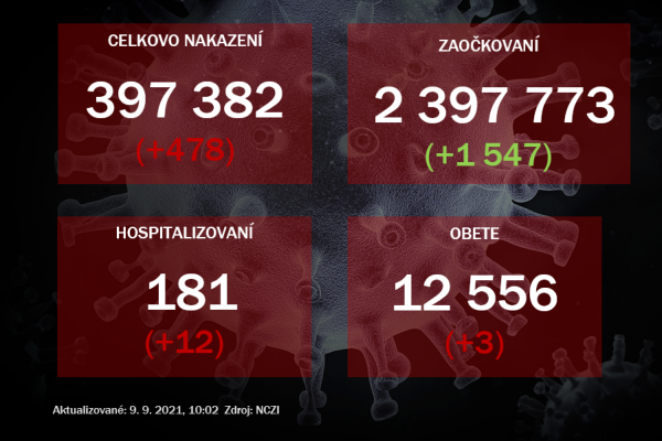 Pribudlo 478 prípadov nákazy novým koronavírusom