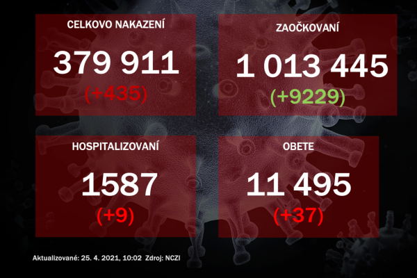 Na Slovensku pribudlo 435 prípadov nákazy