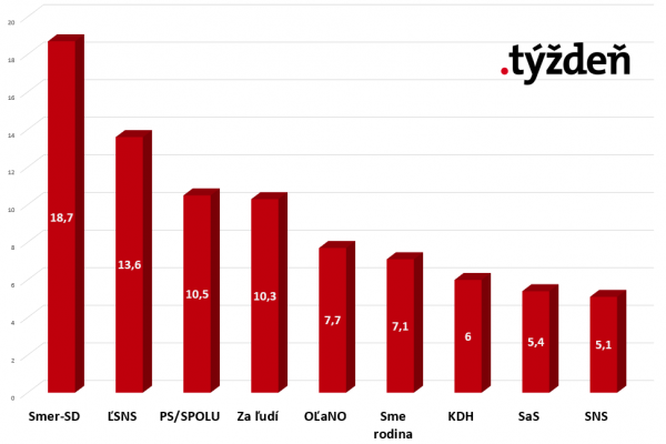 Nový prieskum: Voľby by vyhral Smer, ĽSNS stále rastie