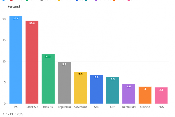 Voľby by v júli vyhralo PS, do parlamentu by sa dostalo aj hnutie Republika 