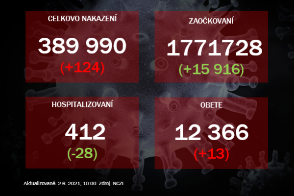 Za utorok pribudlo 124 prípadov nového koronavírusu a 13 obetí