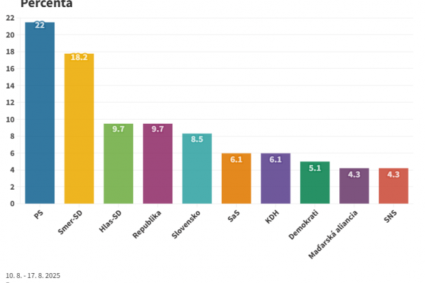 Prieskum: Voľby by v septembri vyhralo PS s náskokom 4% pred Smer-SD, Demokrati by boli v parlamente