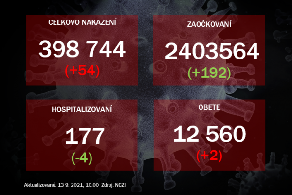 V nedeľu pribudlo 54 pozitívne testovaných, aj dve úmrtia