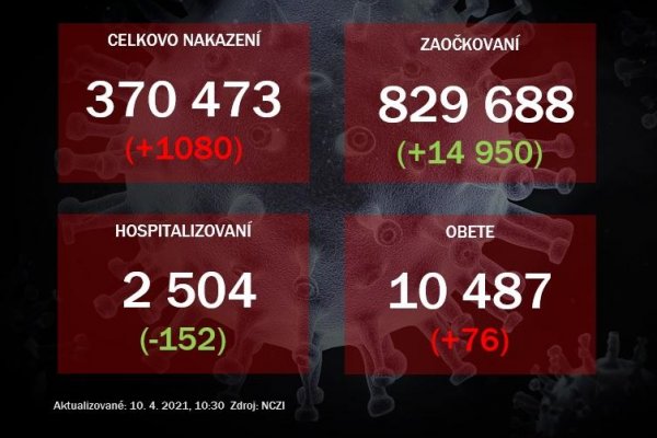 Na Slovensku pribudlo 1080 prípadov COVID-19, počet obetí stúpol o 76. Rapídne klesol počet hospitalizovaných