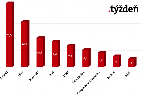 Voľby by vyhral Matovič, nasledovali by ho Pellegrini a Fico. Za ľudí mimo parlamentu