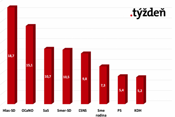 Aktuálny prieskum: Voľby by v októbri vyhral Hlas, nasleduje OĽANO a SaS