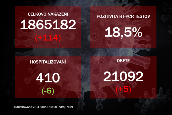 Koronavírus ONLINE: Pozitivita testov dosiahla v pondelok 18,5 %