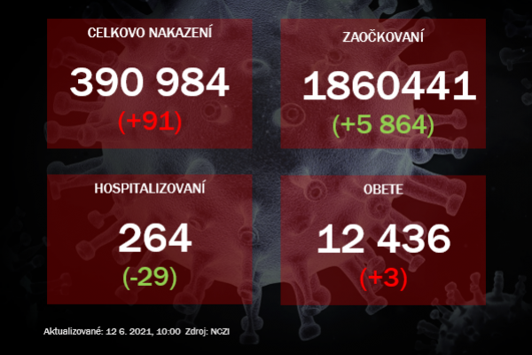 V piatok odhalili 91 prípadov covid-19 a pribudli tri obete