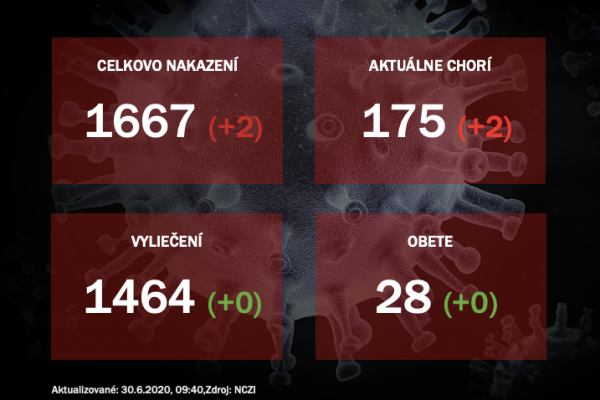 Pribudli dvaja pozitívne testovaní pacienti, máme 175 aktívnych prípadov