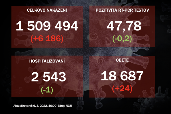 Koronavírus ONLINE: Pribudlo vyše 6-tisíc nakazených a 24 obetí