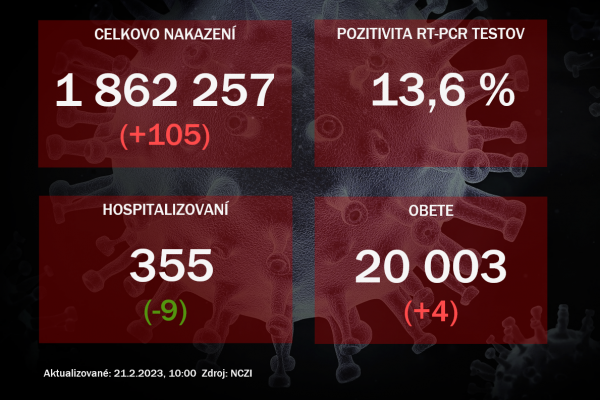 Koronavírus ONLINE: Za pondelok pribudli štyri obete vírusu