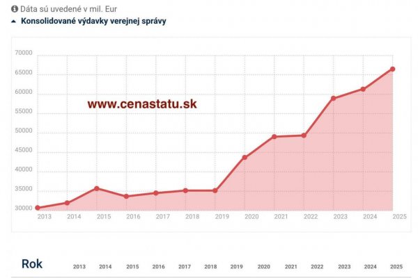 Dáta bez pátosu: Za sedem rokov máme dvojnásobný dlh