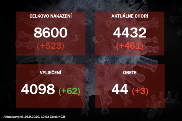 Koronavírus na Slovensku: Takmer 6500 testov odhalilo 552 pozitívnych vzoriek na COVID-19. Pribudlo 44. úmrtie 