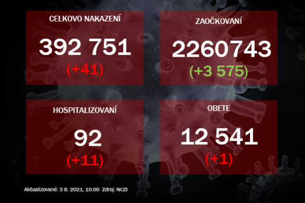 Za pondelok pribudlo 41 prípadov covid-19