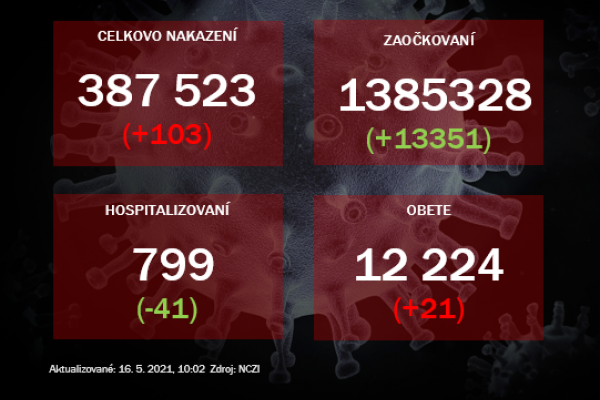 Pribudlo 103 nových prípadov. Počet hospitalizovaných klesol pod 800