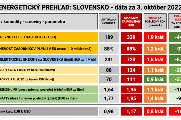 Dáta bez pátosu: Pokračuje pokles cien benzínu a konečne aj nafty 