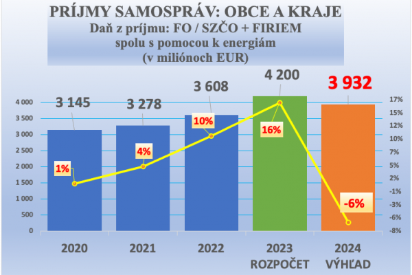 Dáta bez pátosu: Samosprávy v roku 2024? Katastrofa v príjmoch od štátu