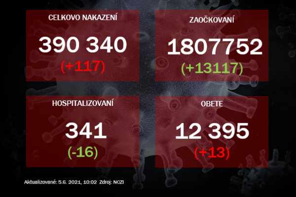 V piatok pribudlo 117 pozitívne testovaných aj 13 úmrtí