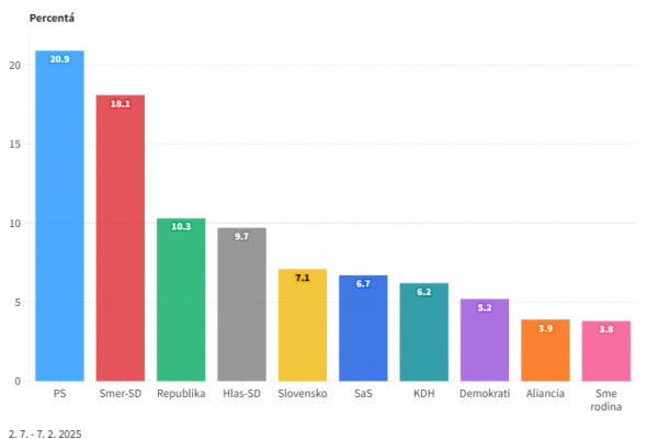 Republika v júlovom prieskume predbehla Hlas-SD, do parlamentu by sa dostali aj Demokrati