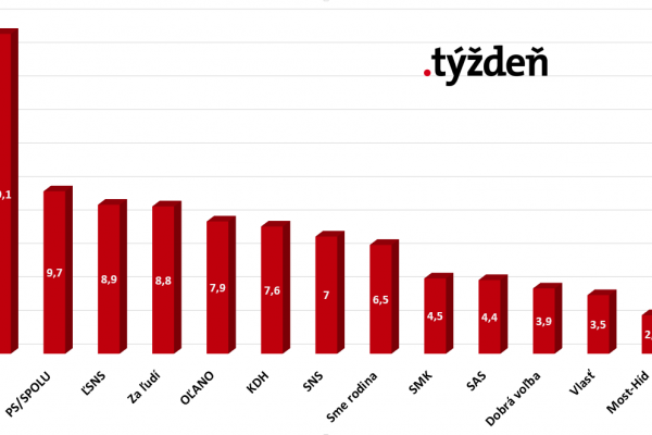 Prieskum: Smer by vyhral, SaS aj Most-Híd by ostali pred bránami parlamentu