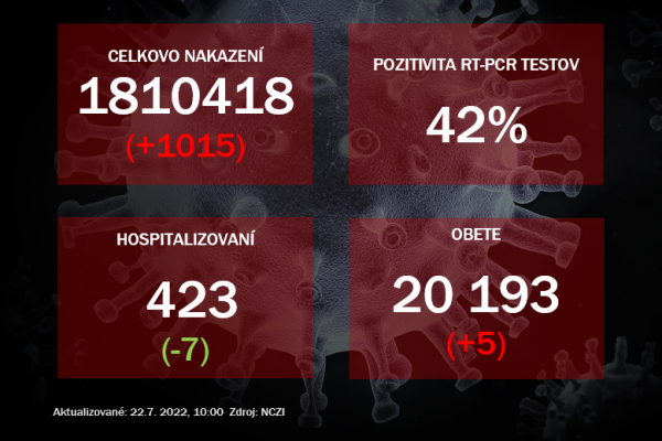 Koronavírus ONLINE: Pribudlo päť obetí