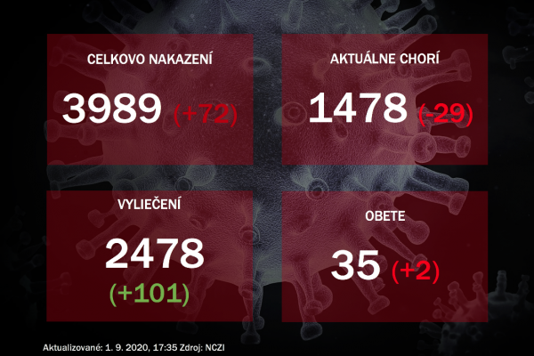 V Ústrednej vojenskej nemocnici v Ružomberku zomreli dvaja pacienti s pozitívnym testom na koronavírus