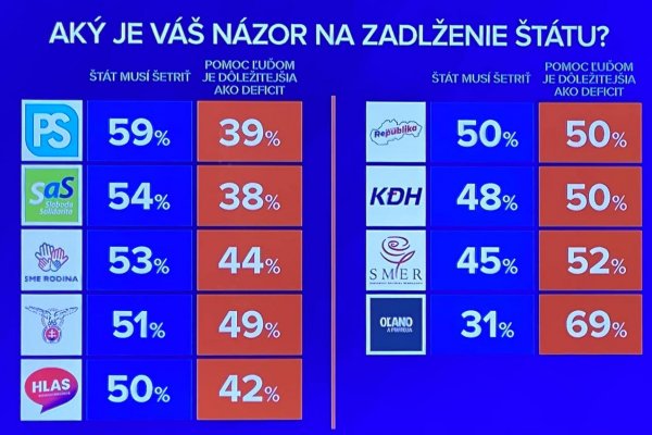 Dáta bez pátosu: Už polovica ľudí chápe, že štát musí šetriť