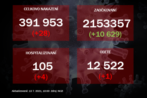 V pondelok pribudla jedna obeť a štyria hospitalizovaní