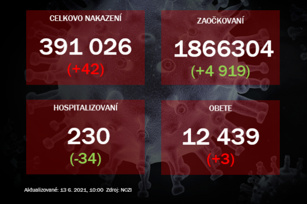 V sobotu odhalili iba 42 prípadov covid-19, ale pribudli tri obete