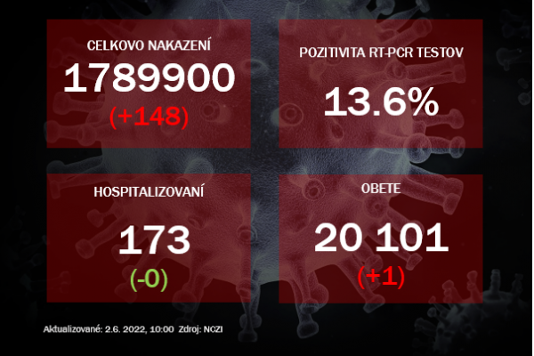 Koronavírus ONLINE: Za stredu pribudlo iba jedno úmrtie