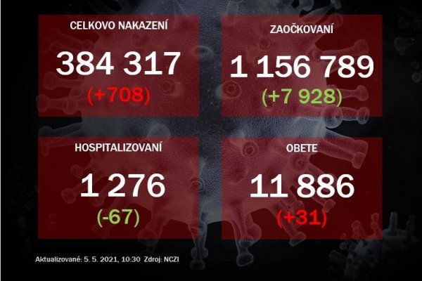 Koronavírus: Za utorok pribudlo 708 nových prípadov a 31 úmrtí. Zaočkovali takmer 8-tisíc ľudí