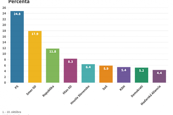 Prieskum: Voľby by vyhralo Progresívne Slovensko s 24.8%, Smer by získal 17.9%