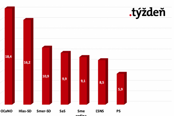 Prieskum politických strán: OĽaNO oslabilo, SaS si polepšila