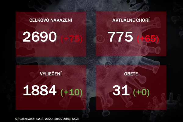 Koronavírus na Slovensku: Pribudlo 75 nových prípadov