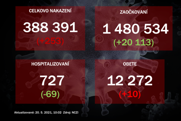 Na Slovensku pribudlo 253 prípadov ochorenia COVID-19