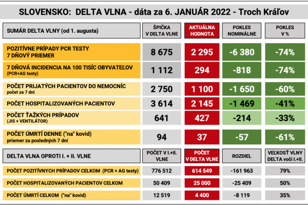 Dáta bez pátosu: Koniec Delty na Troch Kráľov