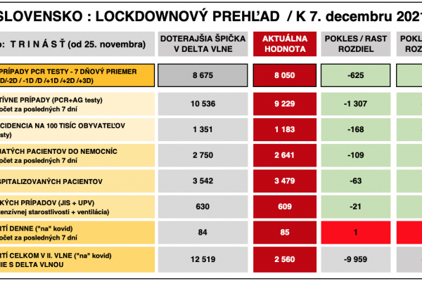 Dáta bez pátosu: Správa číslo 13 z lockdownu - dobré správy