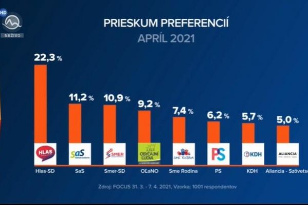 Matovičovo OĽaNO už iba s 9 percentami. Nový prieskum ukazuje, že koaličné strany by vládu už nezostavili