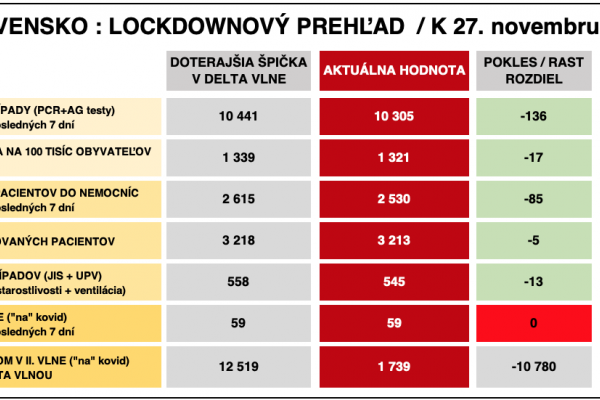 Dáta bez pátosu: Správa číslo 4 z lockdownu – okolo vrcholu