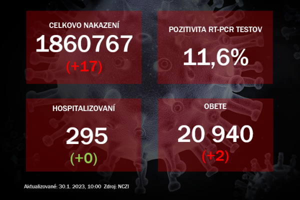 Koronavírus ONLINE: V nedeľu pribudli dve úmrtia