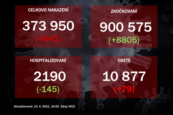 Na Slovensku pribudlo 843 prípadov COVID-19, počet obetí stúpol o 79