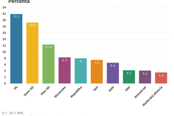 Voľby by v júli vyhralo PS s náskokom 3 % na Smer, plus video komentár Grigorija Mesežnikova