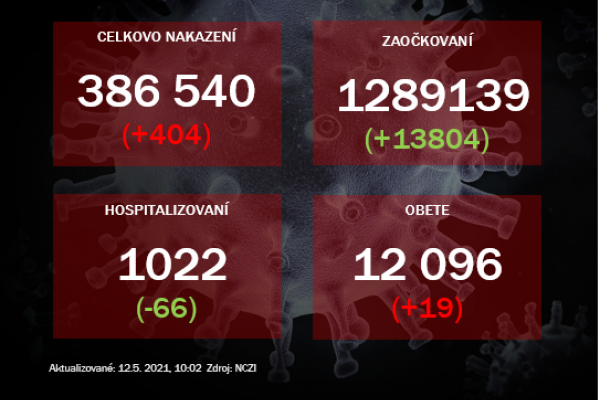 Na Slovensku pribudlo 404 prípadov ochorenia COVID-19 