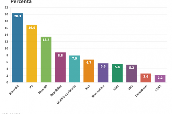 Podľa najnovšieho prieskumu by voľby vyhral Smer-SD, nasleduje PS a Hlas