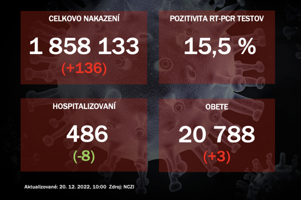 Koronavírus ONLINE: PCR testy v pondelok odhalili 136 pozitívnych