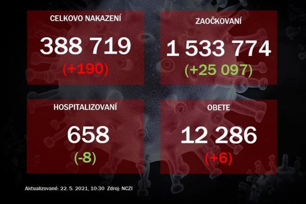 Za deň zaočkovali vyše 25-tisíc ľudí. Pribudlo 190 prípadov ochorenia covid-19 a šesť obetí