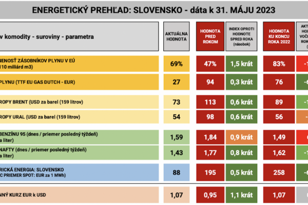 Dáta bez pátosu: Čo sa udialo za rok? Veľký pokles cien surovín a energií