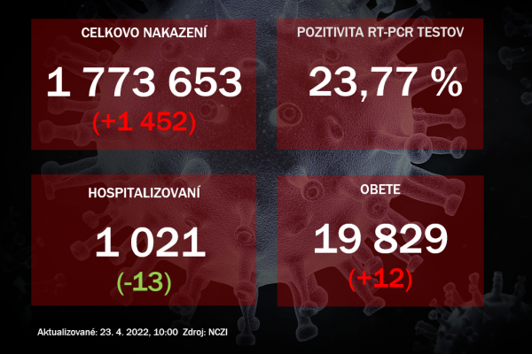 Koronavírus ONLINE: Hospitalizovaných ostáva viac 1000 pacientov, vírusu podľahlo 12 obetí